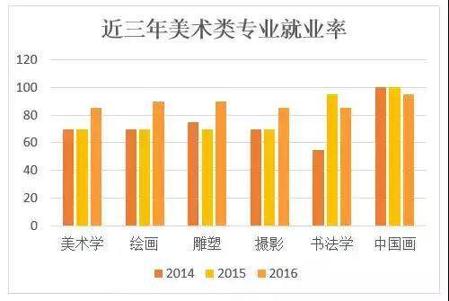 美术专业就业前景最好的方向分析