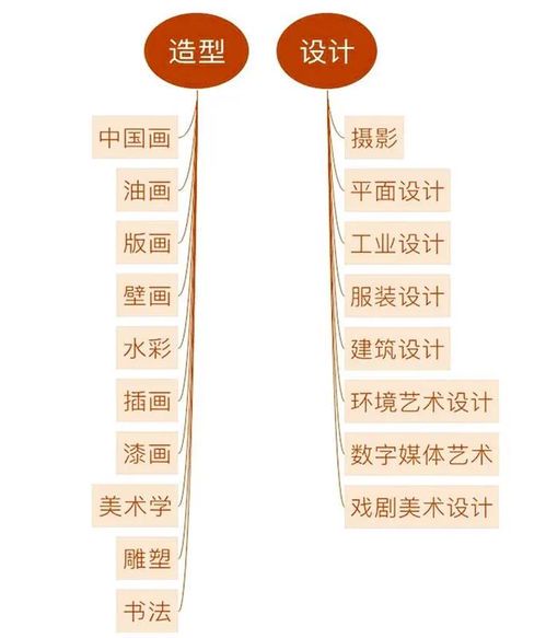 绘画专业的主要分类